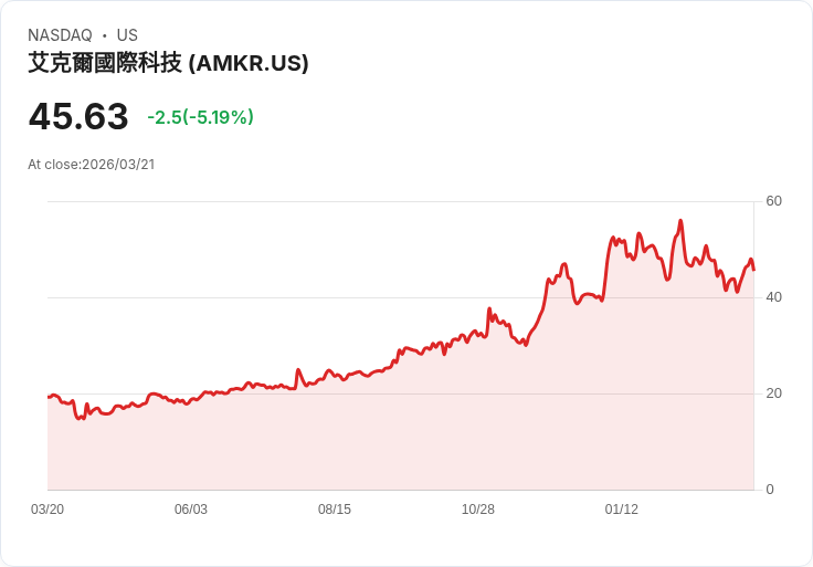 【02:11 即時新聞】Amkor Technology(AMKR) 跌逾5%/財報優異但股價持續自高檔回落