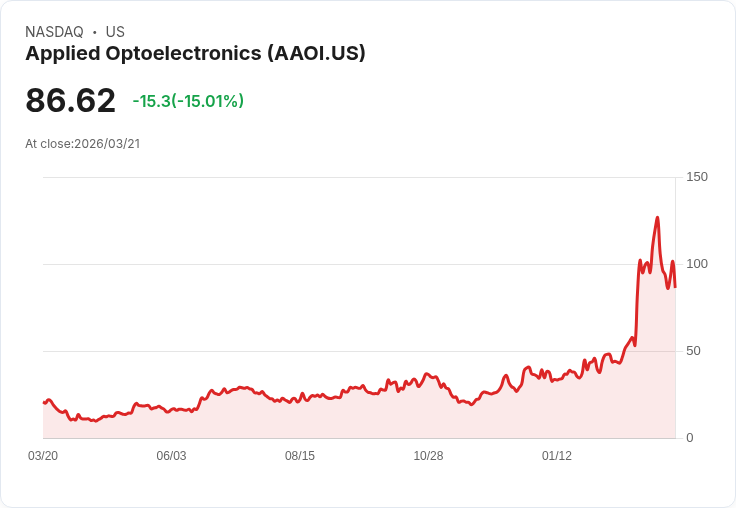 【02:35 即時新聞】Applied Optoelectronics(AAOI) 跌逾15％／KD與MACD高檔轉弱引發技術性修正