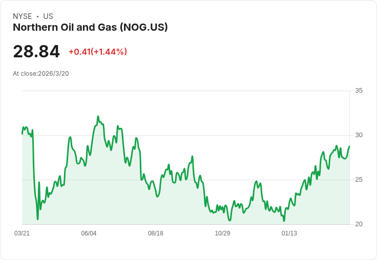 北方油氣(NOG)大規模增資計畫，重塑估值與資本優先順序！