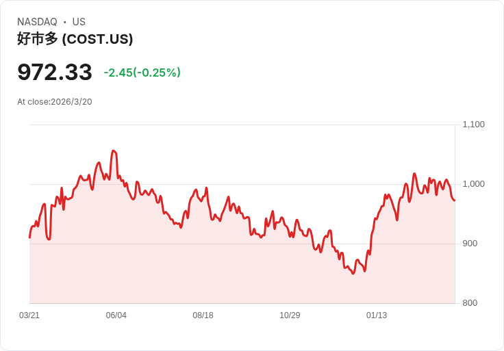 令人震驚!關稅訴訟或將影響Costco股價,原因不如你所想