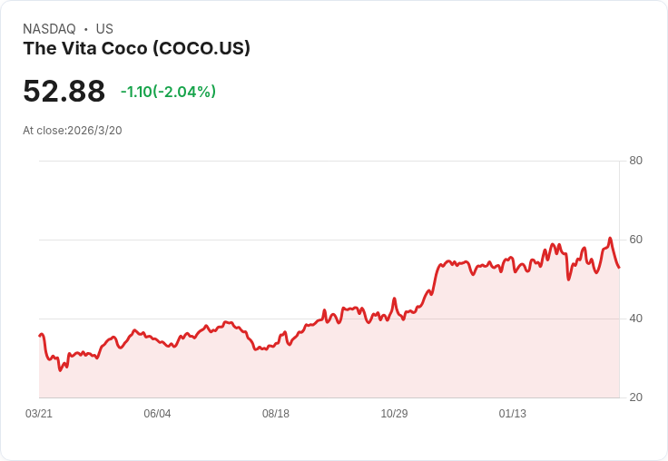 Vita Coco 取代 TEGNA 成為 S&P SmallCap 600 新成員,股價隨之上漲5%!