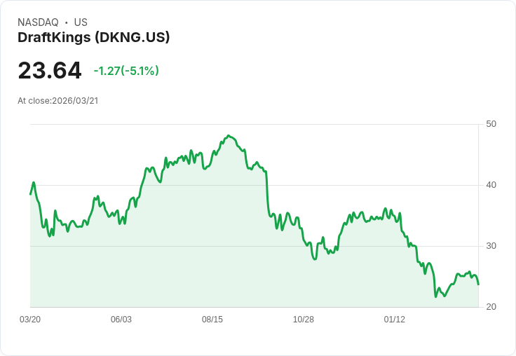 【03:26 即時新聞】DraftKings(DKNG) 盤中重挫逾5% KD高檔反轉、動能鈍化引發技術性回檔