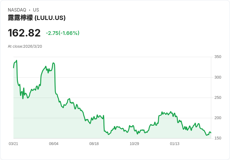 Lululemon股價能否翻身？CEO缺位引發投資者憂慮！