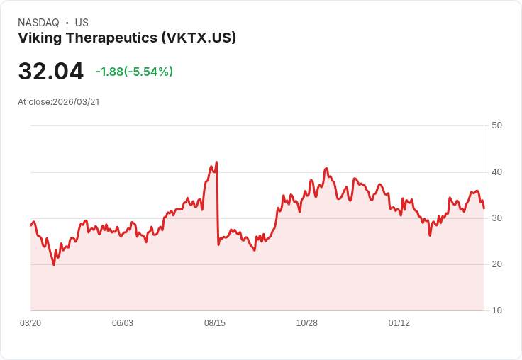 【03:35 即時新聞】Viking Therapeutics(VKTX) 盤中重挫逾5% 技術指標高檔轉弱修正壓力湧現
