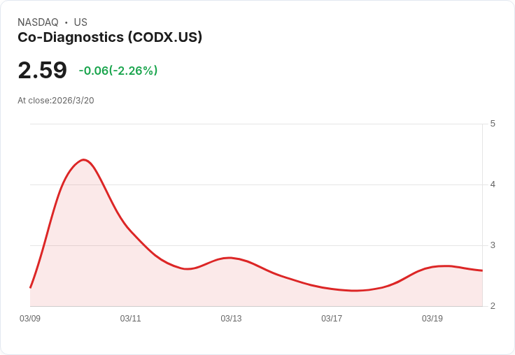Co-Diagnostics 擴充套件南亞市場，瞄準130億美元商機！