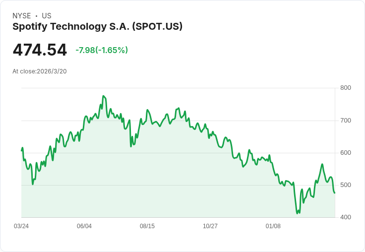 Spotify AI 助力音樂推薦，成為留住訂閱者的秘密武器！