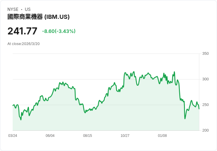 IBM股價暴跌，AI技術或成2026年反彈關鍵！