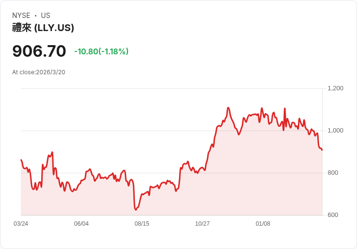 以利藥廠股價下跌，投資者該不該進場抄底？