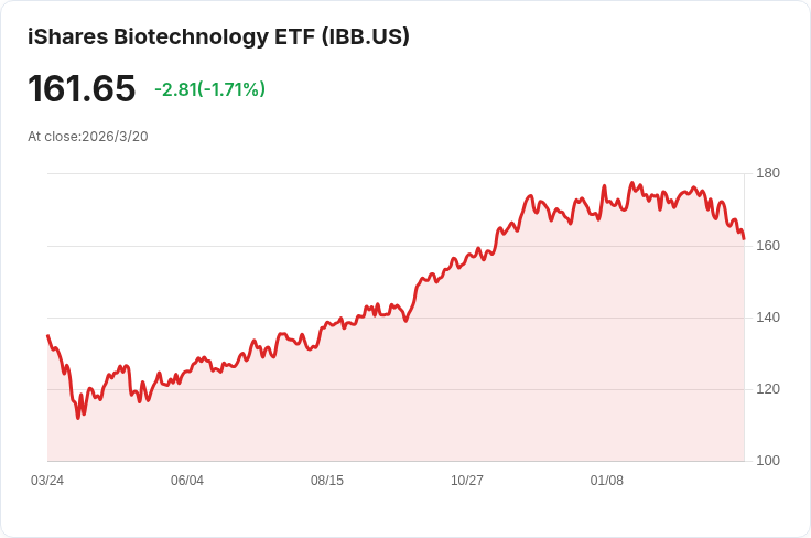 DAFNA Capital 削減 iShares 生技 ETF 持股，揭示生技投資新動向！
