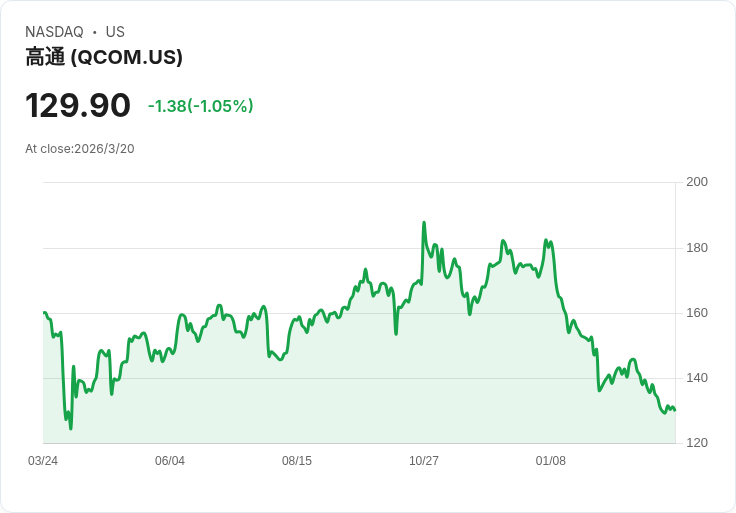 高通股東全力支持董事會決策，CEO阿蒙強調AI、機器人及資料中心的未來藍圖！