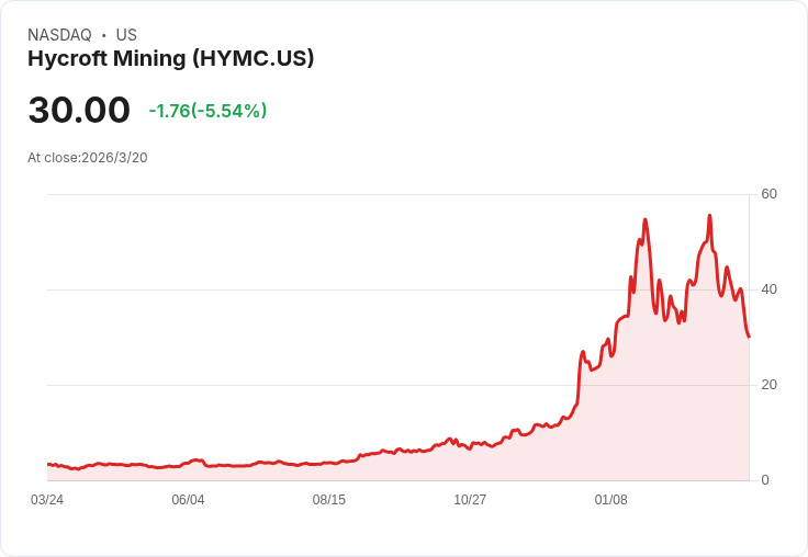 Hycroft Mining (HYMC) 股價下滑引發關注，估值過高是否成為買入良機？