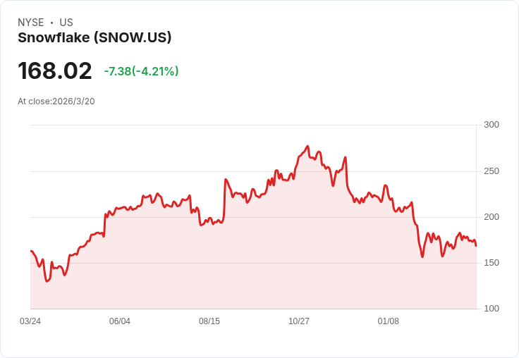 雪花資料股價暴跌23%,投資者該不該把握入場時機?