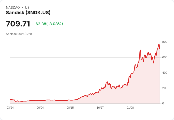 購買$10,000的Sandisk會讓你成為百萬富翁嗎?