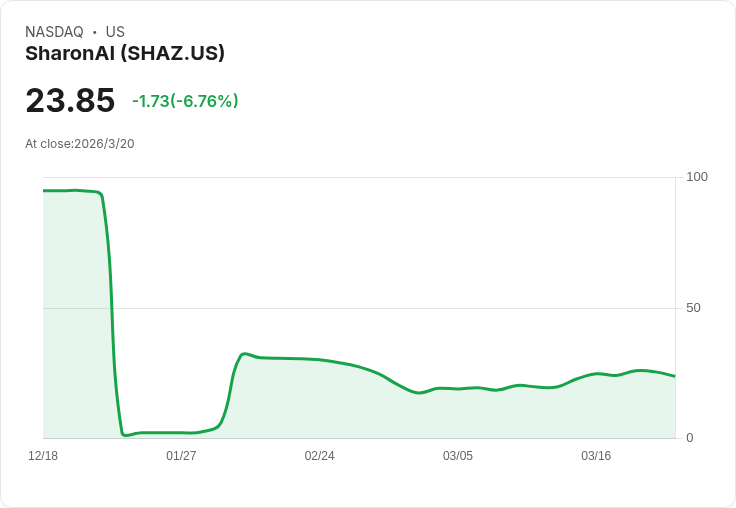 SharonAI Holdings 提出澳洲「Neocloud」AI計算方案，並在RedChip會議中詳述7.7億美元資金籌措
