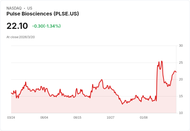 Pulse Biosciences 宣佈驚人96% 12個月心律控制,計劃第二季啟動美國心房顫動IDE研究
