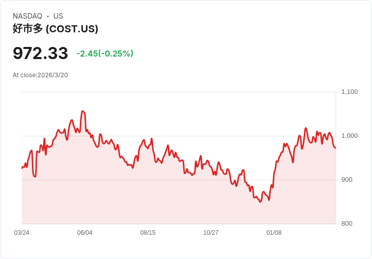 長期持有的兩檔飛漲股票:Costco與Target,未來20年值得投資!
