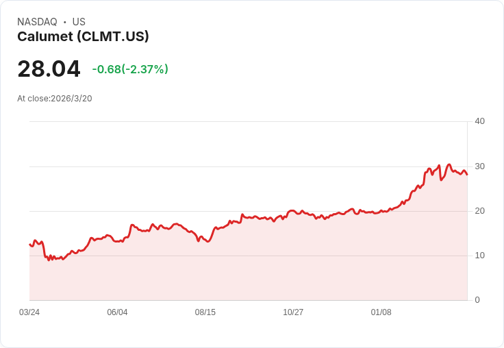 Calumet, Inc. (CLMT) 股票是否值得投資？分析顯示潛在上漲空間！