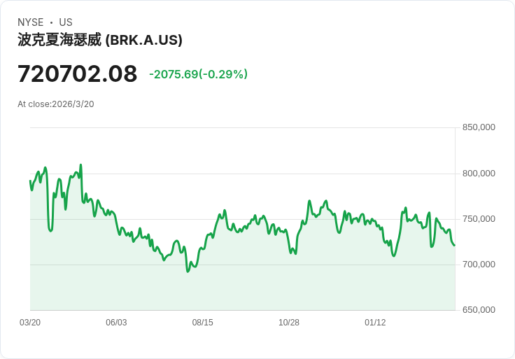 華爾街估值警報大作：巴菲特指標破 219％，投資人該抱現金還是衝成長股？