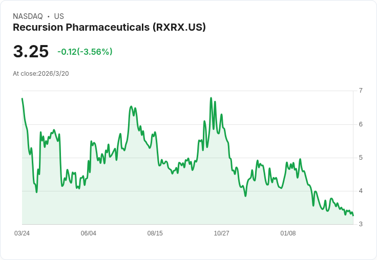 Recursion Pharmaceuticals揭示AI驅動藥物管線，與Sanofi/Roche合作里程碑及2028年資金展望