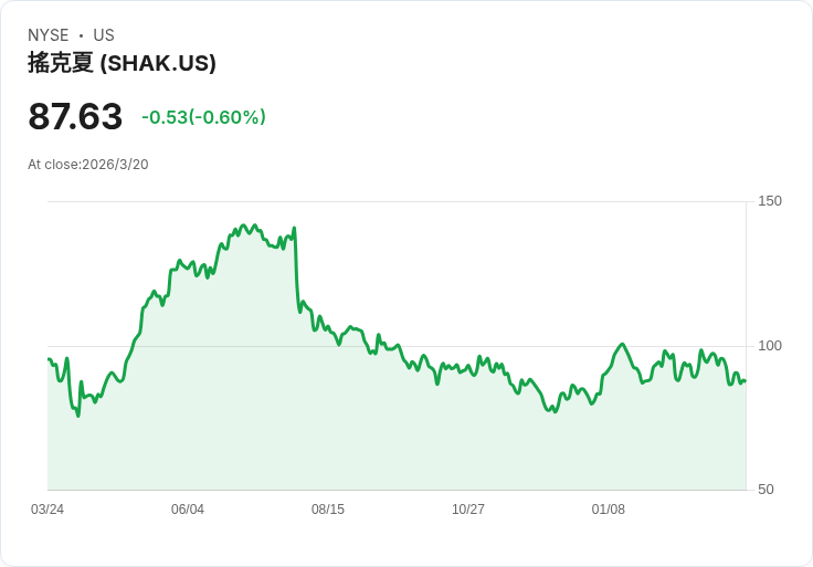 震撼！Shake Shack進軍西加拿大，當地採購將改變全球成長藍圖？