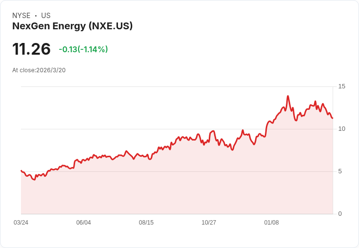 NexGen Energy股價年增123％！投資者在重大批准前注資730萬美元