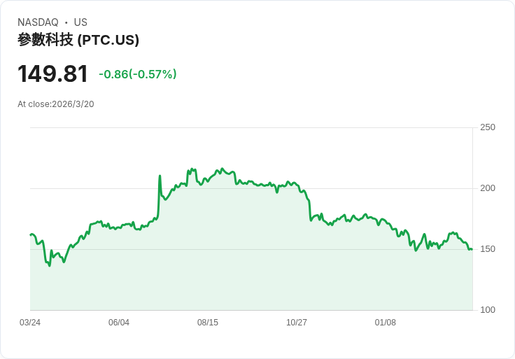 PTC成功完成Kepware與ThingWorx出售,提升2026財年自由現金流預測並詳述回購計畫!