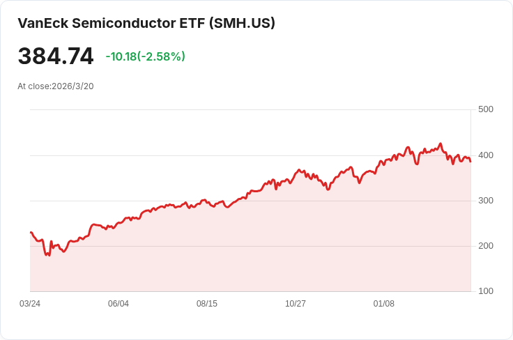 半導體ETF SMH即將暴漲！背後原因揭曉！
