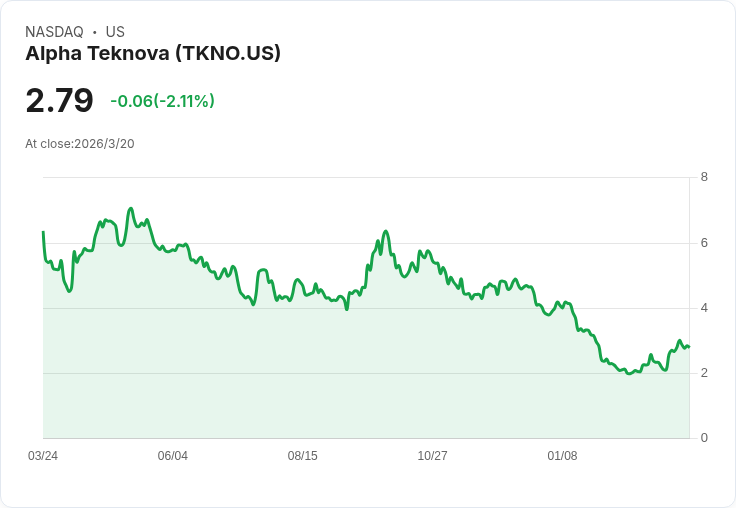 Alpha Teknova大會：TKNO瞄準2027年實現EBITDA獲利，臨床解決方案蓬勃發展！