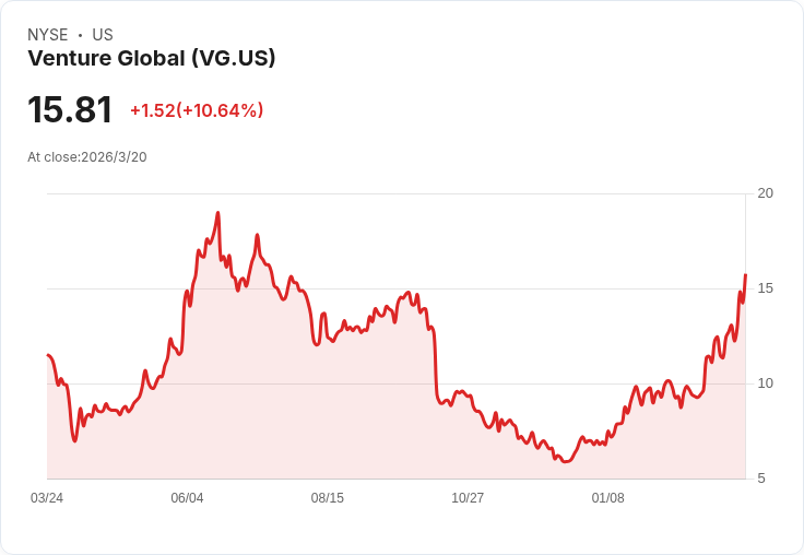 亞洲LNG爭奪戰為Venture Global開啟新機遇！