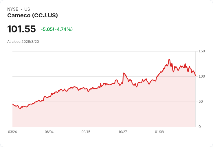 核能股迎來春天！Cameco (CCJ) 領軍全球核電復甦潮