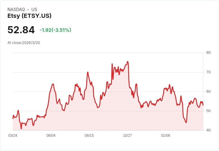 股價狂跌82%,Etsy是否成為2026年最佳被低估成長股?