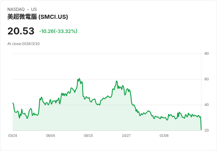 超微電腦股價暴跌33%!選擇權市場陷入混亂,牛市與熊市交鋒