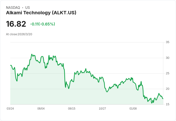 華爾街內幕人士悄然增持的金融科技股：Alkami Technology前景引發關注！