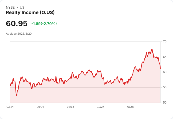 Realty Income再獲10億美元合作!這檔每月配息股值得買進嗎?