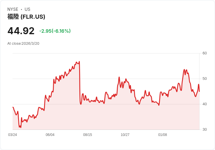 Fluor加碼歐洲核能計畫，投資時機來了嗎？