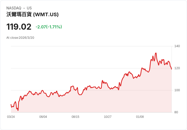 沃爾瑪新定價策略引發顧客憤怒,恐成價格操控的溫床!