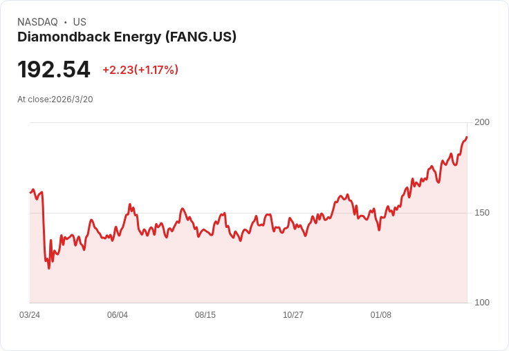 油價飆升！Diamondback Energy與Valero Energy成為投資者新寵