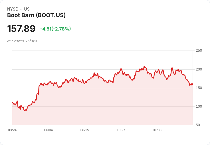 Boot Barn Holdings (BOOT) 估值分析：擴張與需求預期助力未來增長！