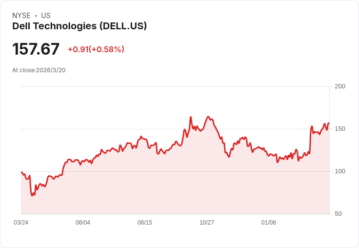吉姆·克萊默：我們未能為慈善信託捕捉到戴爾的機會！
