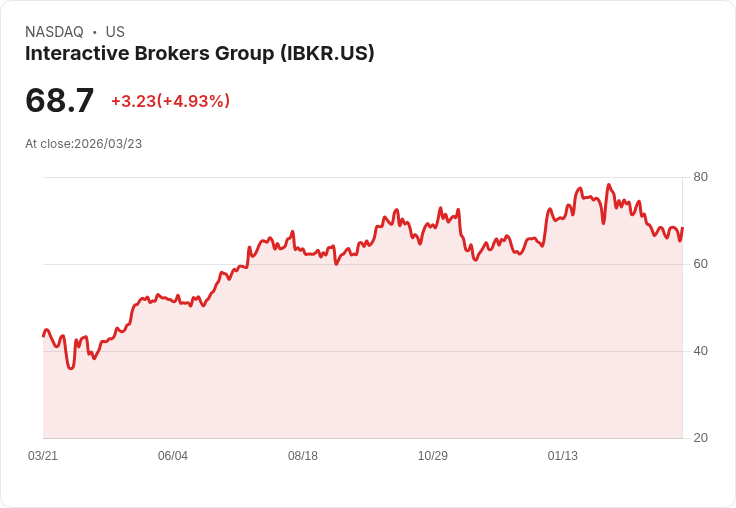 【22:07 即時新聞】Interactive Brokers Group(IBKR) 盤中勁揚逾5％ 低檔技術指標回升吸引買盤