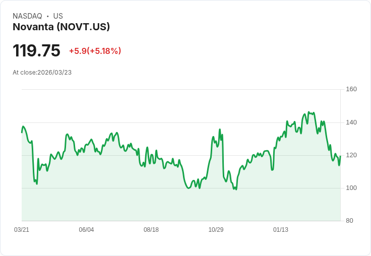 【22:01 即時新聞】Novanta(NOVT) 盤中大漲逾5％／脫離低檔區，技術指標低檔反彈訊號浮現