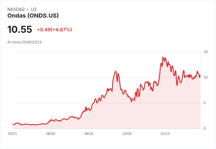 【23:02 即時新聞】Ondas (ONDS) 盤中大漲逾5% KDJ、MACD 同步轉強點火技術買盤