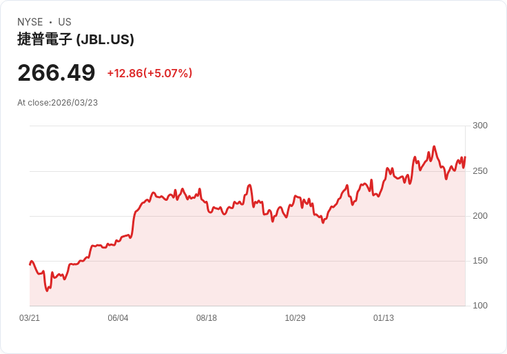【22:27 即時新聞】Jabil(JBL) 勁揚逾5％／納入花旗高ROE成長股名單激勵買氣