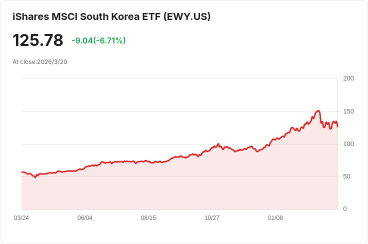 韓國即將推出三星和SK海力士首支單股槓桿ETF,投資者熱情高漲!