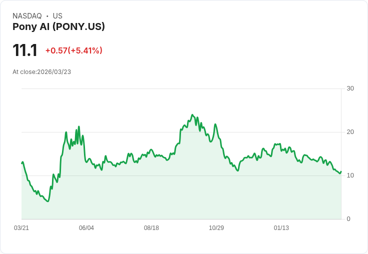 【21:47 即時新聞】Pony AI(PONY) 盤中勁揚逾5% 傳自駕計程車題材受關注