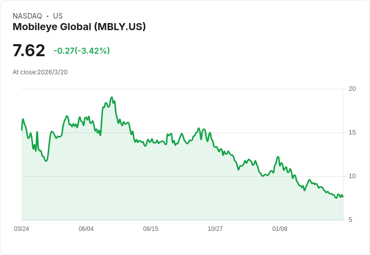Mobileye攜手美國汽車製造商，驚喜推出駕駛者監控系統合作！