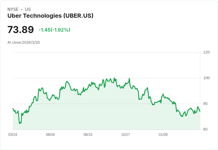 Uber悄然擴充套件至萬億市場，轉型成為本地商務平臺！