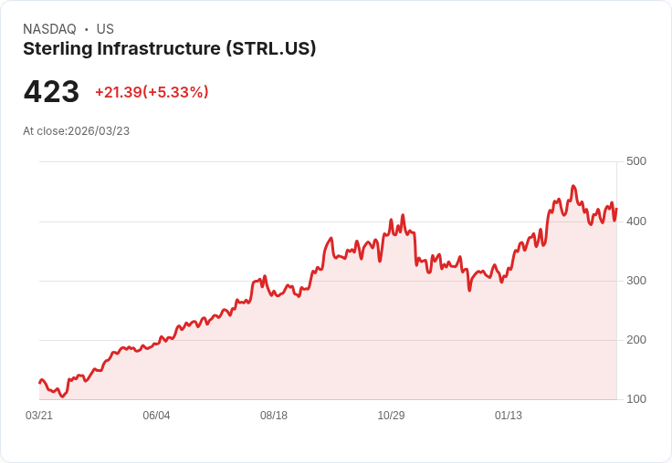 【21:37 即時新聞】Sterling Infrastructure(STRL) 漲逾5％ K 值站穩多方區、技術面動能續強