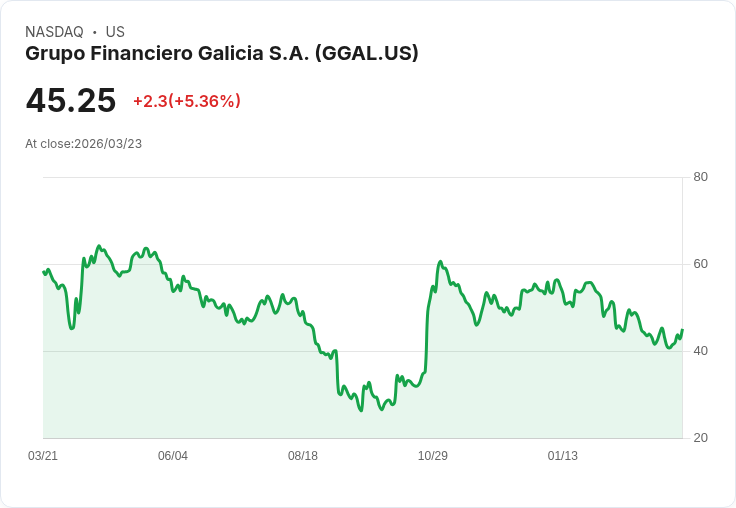 【22:58 即時新聞】Grupo Financiero Galicia S.A. (GGAL) 盤中勁揚5.36％ 技術指標轉強吸引買盤回流