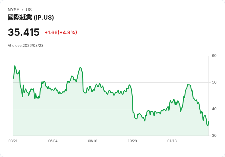【22:15 即時新聞】International Paper(IP)勁揚逾5％／斥資2.25億美元建新廠優化產能與成本